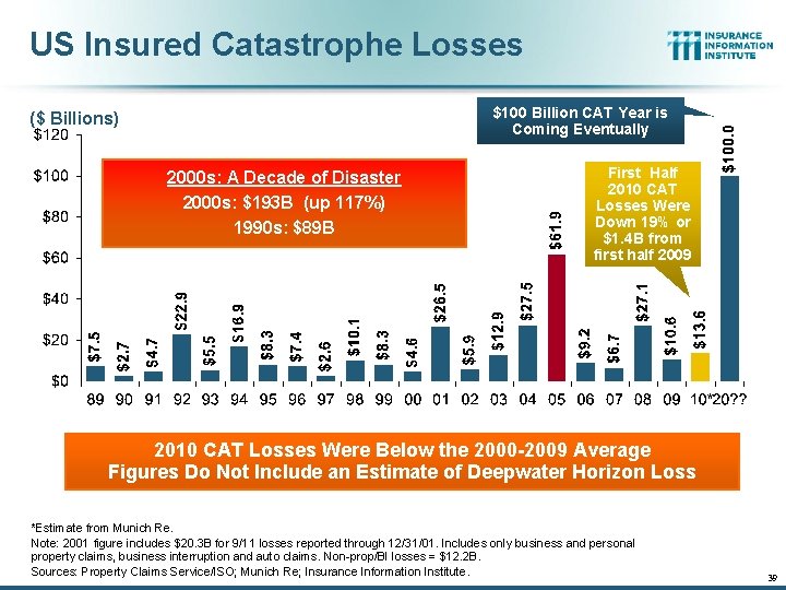 US Insured Catastrophe Losses $100 Billion CAT Year is Coming Eventually ($ Billions) 2000