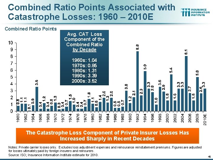 Combined Ratio Points Associated with Catastrophe Losses: 1960 – 2010 E Combined Ratio Points