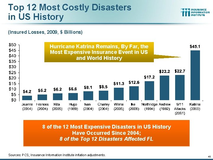 Top 12 Most Costly Disasters in US History (Insured Losses, 2009, $ Billions) Hurricane