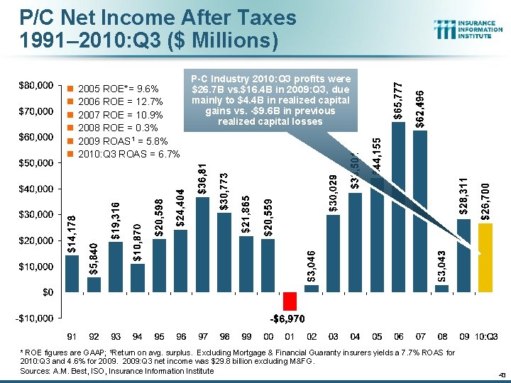 P/C Net Income After Taxes 1991– 2010: Q 3 ($ Millions) n n n