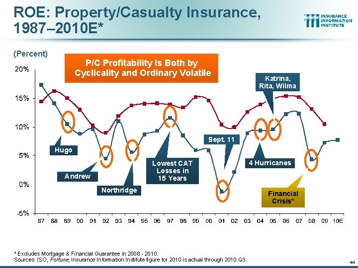 ROE: Property/Casualty Insurance, 1987– 2010 E* (Percent) P/C Profitability Is Both by Cyclicality and