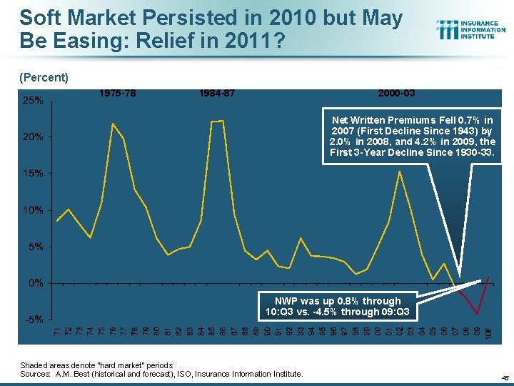 Soft Market Persisted in 2010 but May Be Easing: Relief in 2011? (Percent) 1975