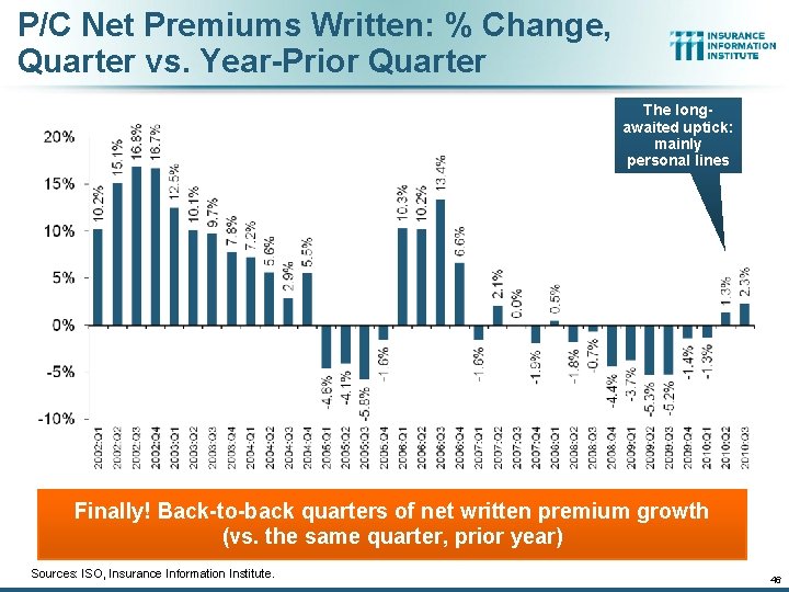 P/C Net Premiums Written: % Change, Quarter vs. Year-Prior Quarter The longawaited uptick: mainly