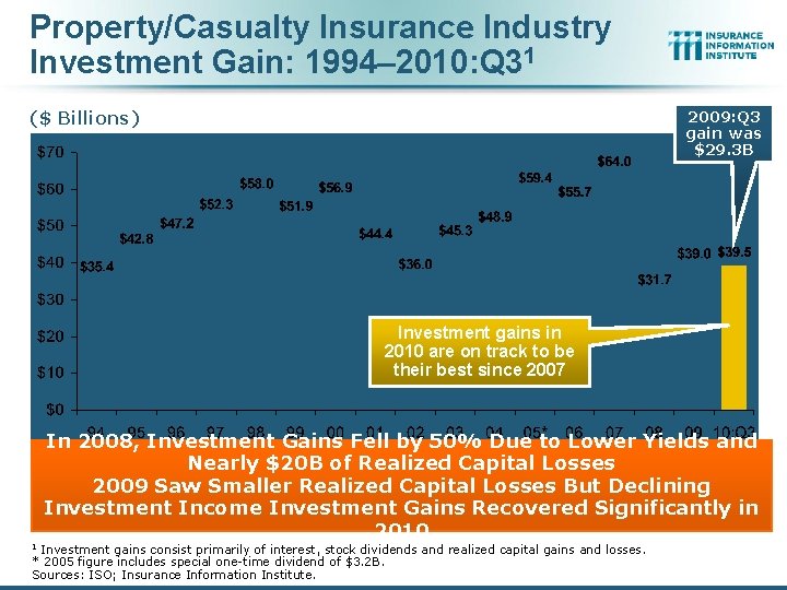 Property/Casualty Insurance Industry Investment Gain: 1994– 2010: Q 31 ($ Billions) 2009: Q 3