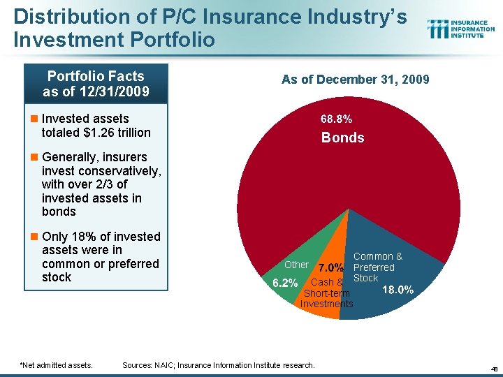 Distribution of P/C Insurance Industry’s Investment Portfolio Facts as of 12/31/2009 As of December