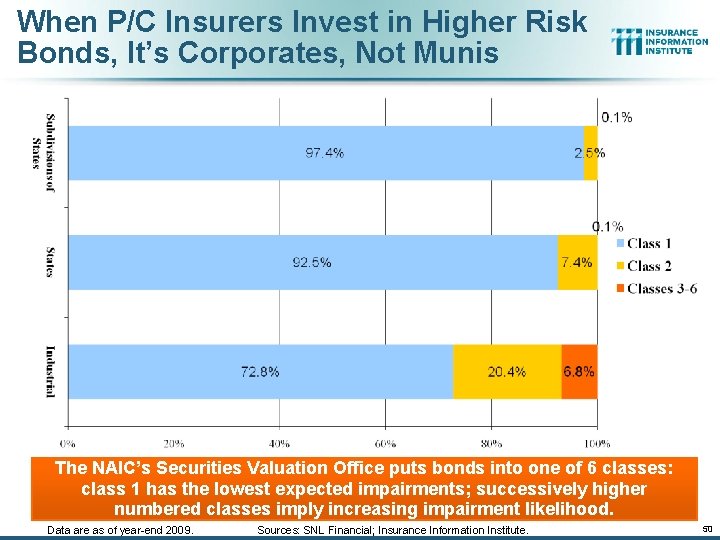 When P/C Insurers Invest in Higher Risk Bonds, It’s Corporates, Not Munis The NAIC’s