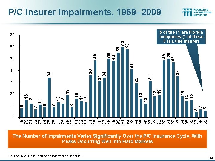 P/C Insurer Impairments, 1969– 2009 5 of the 11 are Florida companies (1 of
