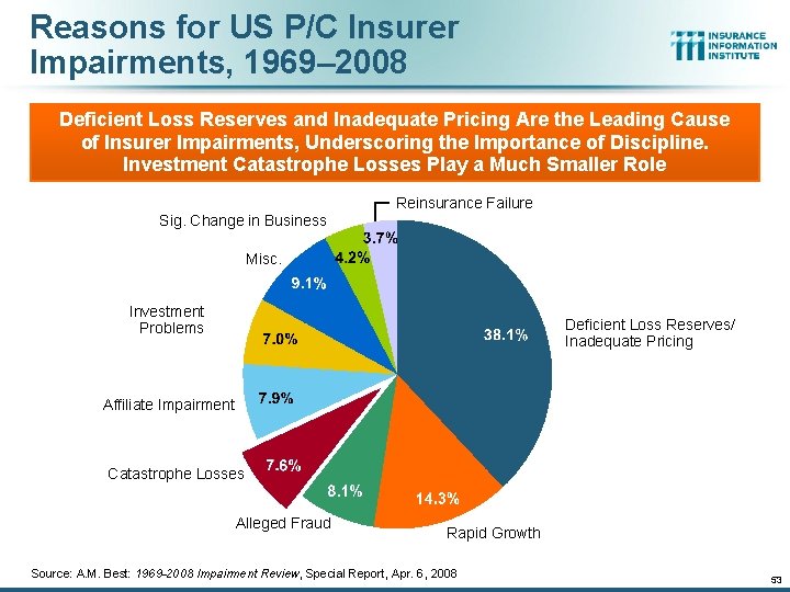 Reasons for US P/C Insurer Impairments, 1969– 2008 Deficient Loss Reserves and Inadequate Pricing