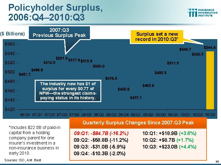 Policyholder Surplus, 2006: Q 4– 2010: Q 3 ($ Billions) 2007: Q 3 Previous