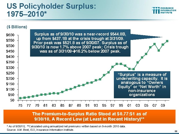 US Policyholder Surplus: 1975– 2010* ($ Billions) Surplus as of 9/30/10 was a near-record