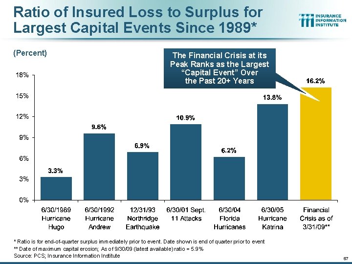Ratio of Insured Loss to Surplus for Largest Capital Events Since 1989* (Percent) The
