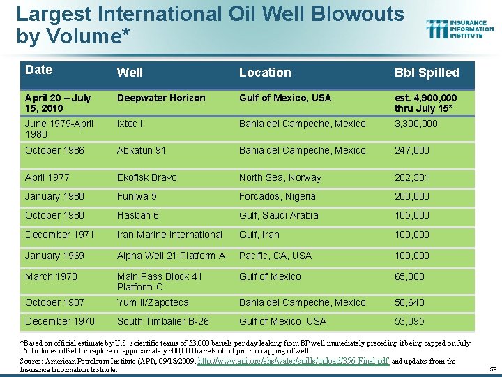 Largest International Oil Well Blowouts by Volume* Date Well Location Bbl Spilled April 20