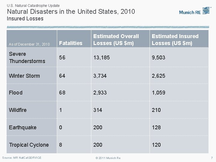 U. S. Natural Catastrophe Update Natural Disasters in the United States, 2010 Insured Losses