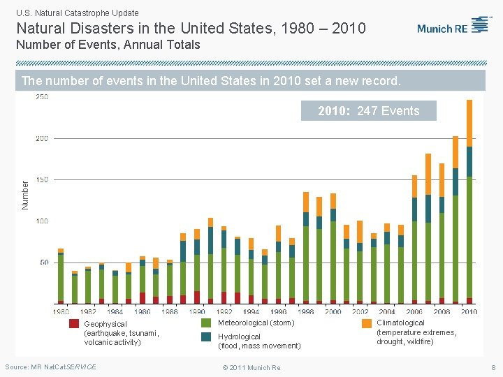 U. S. Natural Catastrophe Update Natural Disasters in the United States, 1980 – 2010