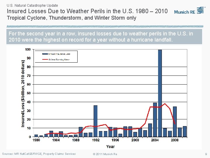 U. S. Natural Catastrophe Update Insured Losses Due to Weather Perils in the U.