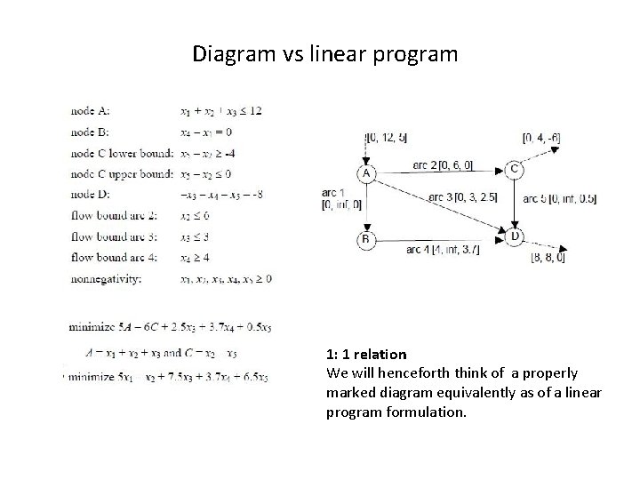 Diagram vs linear program 1: 1 relation We will henceforth think of a properly