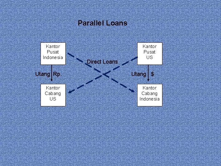 Parallel Loans Kantor Pusat Indonesia Utang Rp. Kantor Cabang US Direct Loans Kantor Pusat