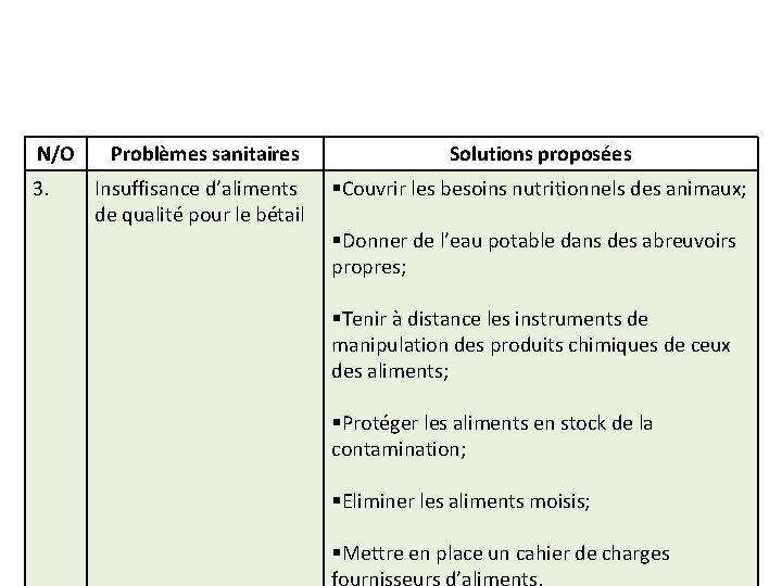 N/O 3. Problèmes sanitaires Solutions proposées Insuffisance d’aliments de qualité pour le bétail §Couvrir