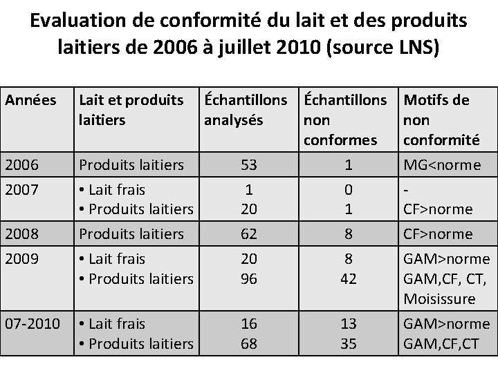 Evaluation de conformité du lait et des produits laitiers de 2006 à juillet 2010