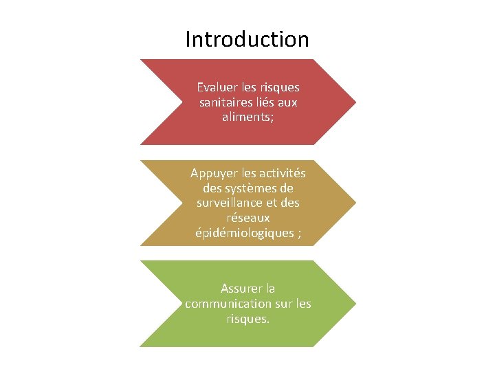Introduction Evaluer les risques sanitaires liés aux aliments; Appuyer les activités des systèmes de