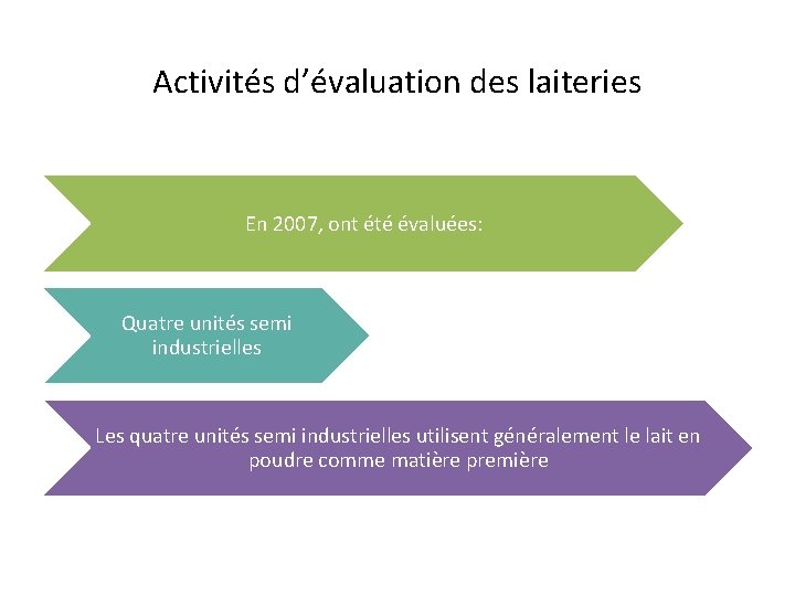 Activités d’évaluation des laiteries En 2007, ont été évaluées: Quatre unités semi industrielles Les