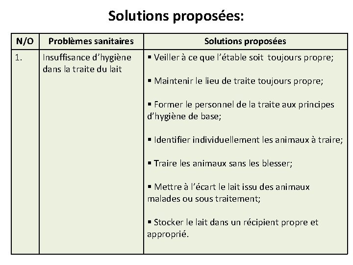 Solutions proposées: N/O 1. Problèmes sanitaires Insuffisance d’hygiène dans la traite du lait Solutions