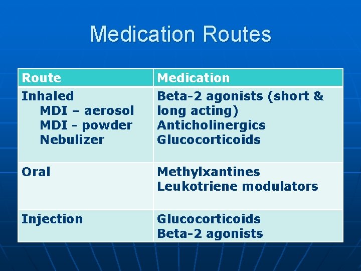 Medication Routes Route Medication Inhaled MDI – aerosol MDI - powder Nebulizer Beta-2 agonists