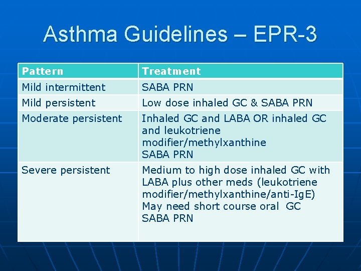 Asthma Guidelines – EPR-3 Pattern Treatment Mild intermittent SABA PRN Mild persistent Low dose