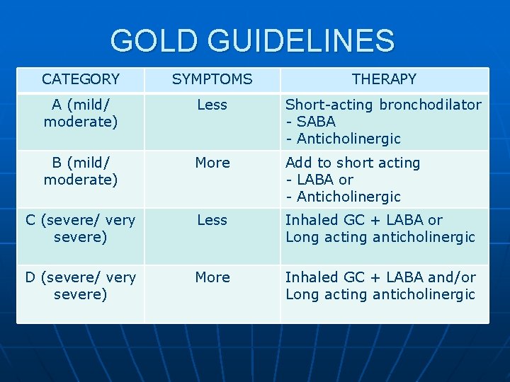 GOLD GUIDELINES CATEGORY SYMPTOMS THERAPY A (mild/ moderate) Less Short-acting bronchodilator - SABA -