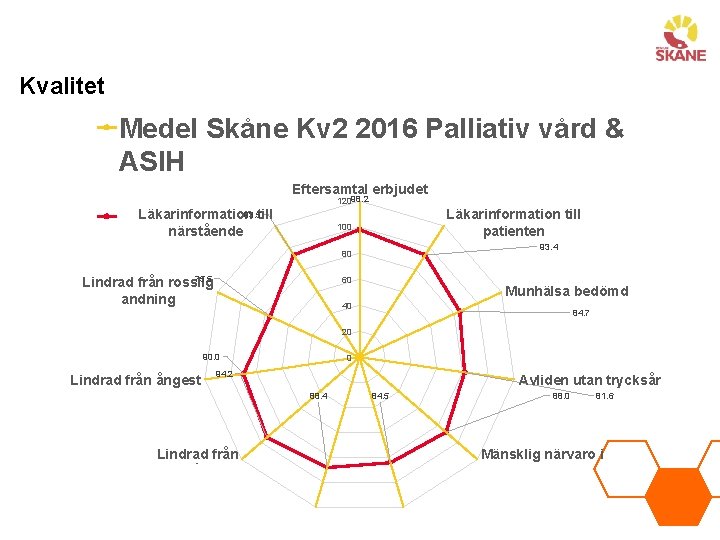 Kvalitet Medel Skåne Kv 2 2016 Palliativ vård & ASIH Eftersamtal erbjudet 12098. 2