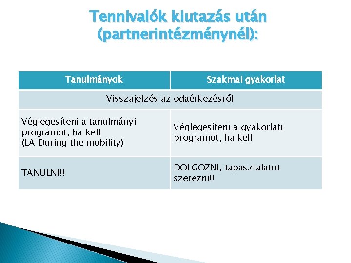 Tennivalók kiutazás után (partnerintézménynél): Tanulmányok Szakmai gyakorlat Visszajelzés az odaérkezésről Véglegesíteni a tanulmányi programot,