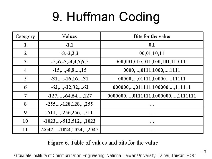 9. Huffman Coding Category Values Bits for the value 1 -1, 1 0, 1