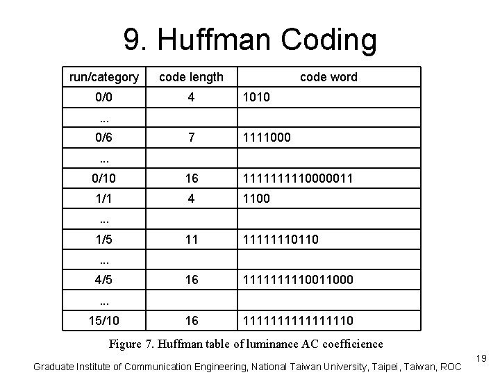 9. Huffman Coding run/category code length code word 0/0 4 1010 7 1111000 0/10
