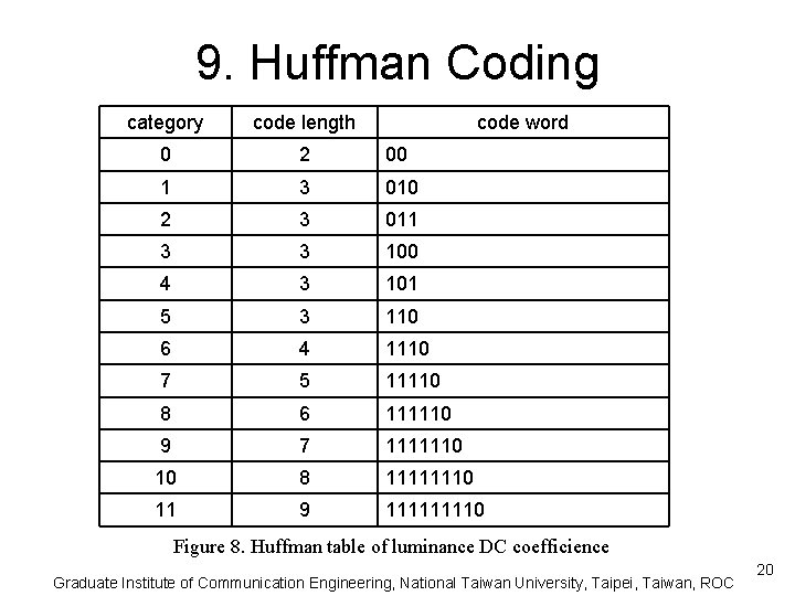 9. Huffman Coding category code length code word 0 2 00 1 3 010