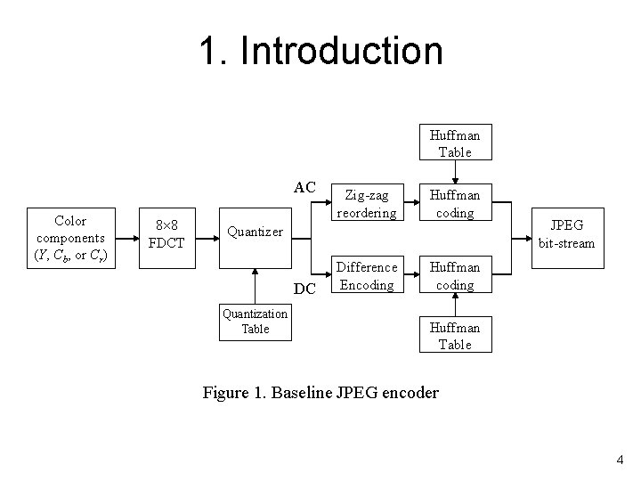 1. Introduction Huffman Table AC Color components (Y, Cb, or Cr) 8 8 FDCT