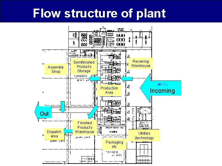 Flow structure of plant Assembly Shop Receiving Warehouse Semifinished Products Storage Production Area Incoming