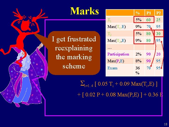 Marks I get frustrated reexplaining the marking scheme % P 1 P 2 T