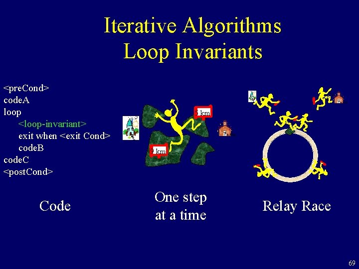 Iterative Algorithms Loop Invariants 0 5 km i-1 i 9 km i Code 1