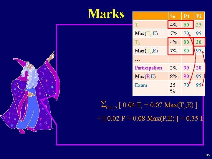 Marks % P 1 P 2 T 1 4% 60 25 Max(T 1, E)