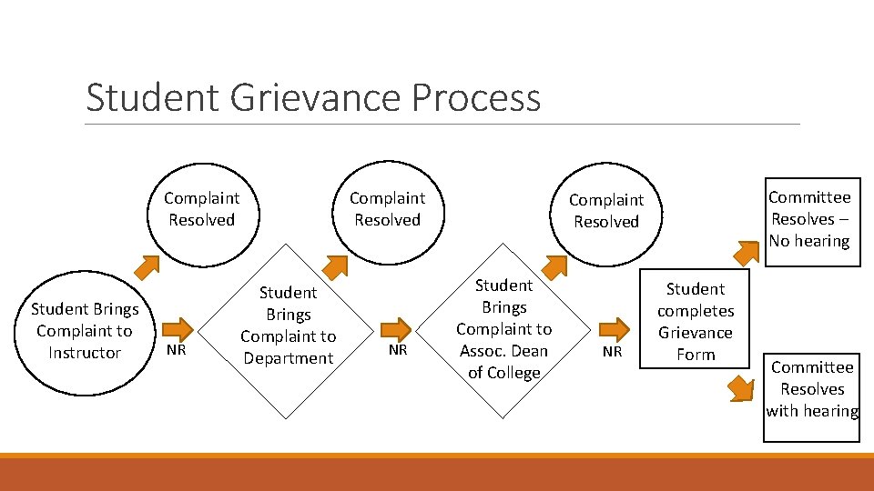 Student Grievance Process Complaint Resolved Student Brings Complaint to Instructor NR Complaint Resolved Student