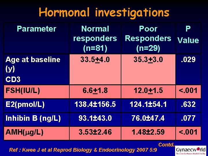 Hormonal investigations Parameter Age at baseline (y) CD 3 FSH(IU/L) Normal Poor P responders