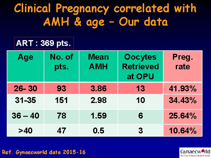 Clinical Pregnancy correlated with AMH & age – Our data ART : 369 pts.