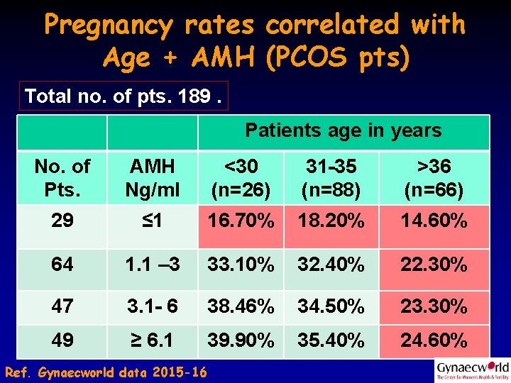 Pregnancy rates correlated with Age + AMH (PCOS pts) Total no. of pts. 189.