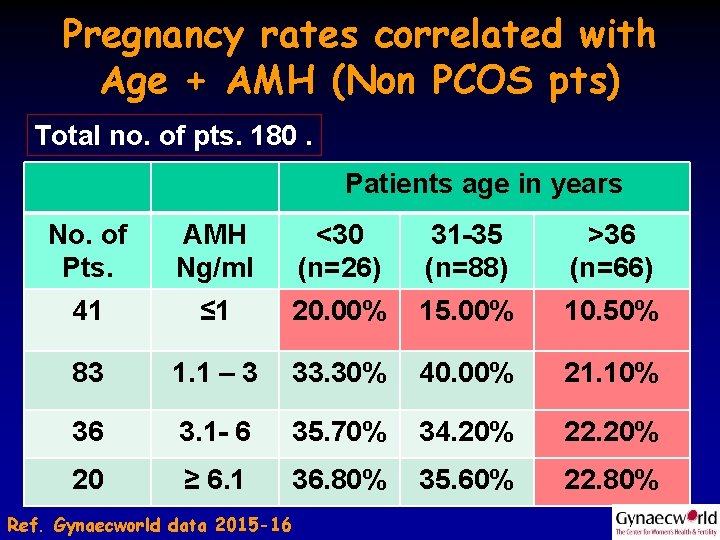 Pregnancy rates correlated with Age + AMH (Non PCOS pts) Total no. of pts.