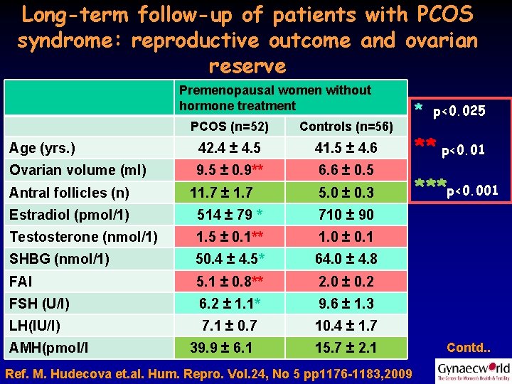 Long-term follow-up of patients with PCOS syndrome: reproductive outcome and ovarian reserve Premenopausal women