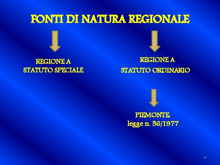 FONTI DI NATURA REGIONALE REGIONE A STATUTO SPECIALE REGIONE A STATUTO ORDINARIO PIEMONTE: legge