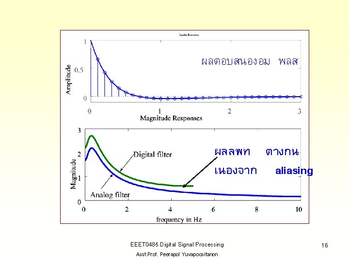 ผลตอบสนองอม พลส ผลลพท ตางกน เนองจาก aliasing EEET 0485 Digital Signal Processing Asst. Prof. Peerapol