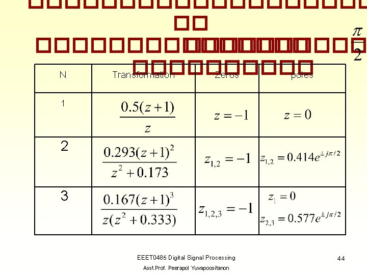 ���������� ���������� N Transformation Zeros poles 1 2 3 EEET 0485 Digital Signal Processing