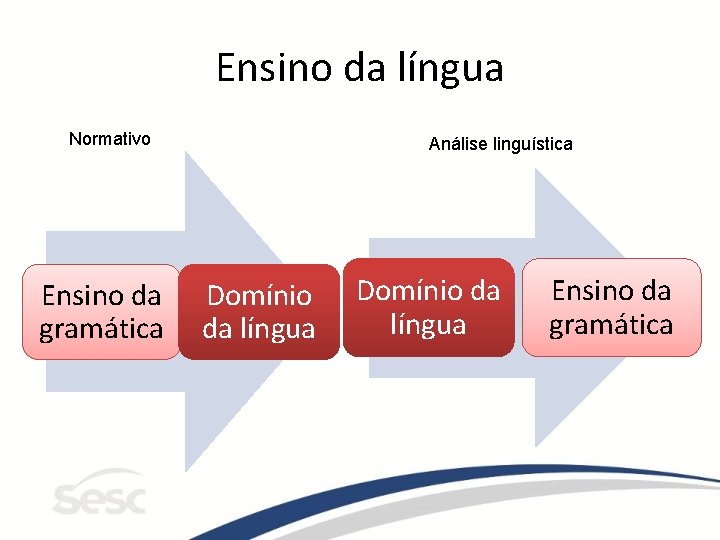 Ensino da língua Normativo Ensino da gramática Análise linguística Domínio da língua Ensino da