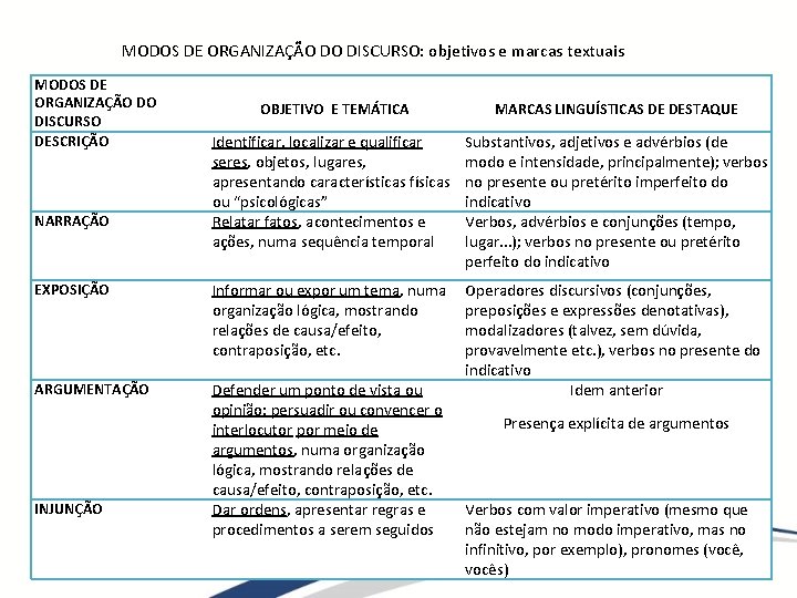 MODOS DE ORGANIZAÇÃO DO DISCURSO: objetivos e marcas textuais MODOS DE ORGANIZAÇÃO DO DISCURSO